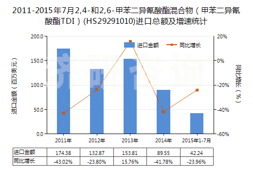 2011-2015年7月2,4-和2,6-甲苯二異氰酸酯混合物（甲苯二異氰酸酯TDI）(HS29291010)進(jìn)口總額及增速統(tǒng)計(jì)
